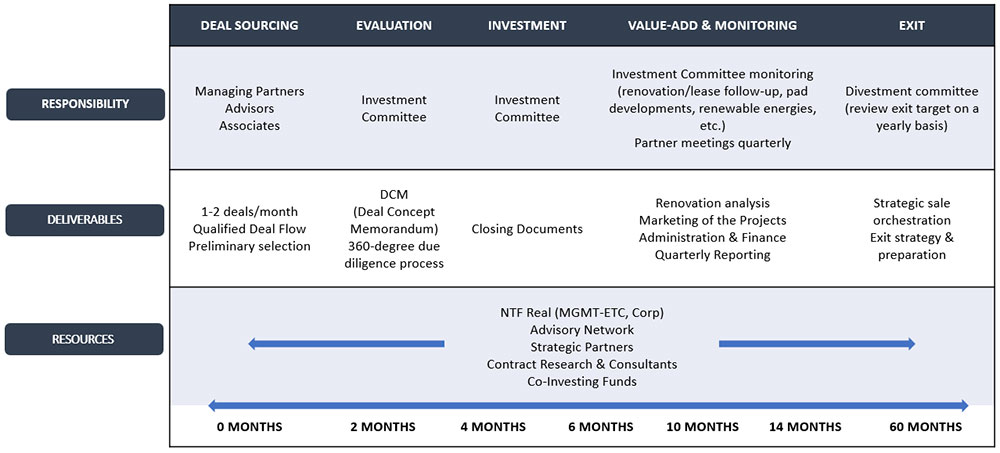 Real Estate Value Add Process chart